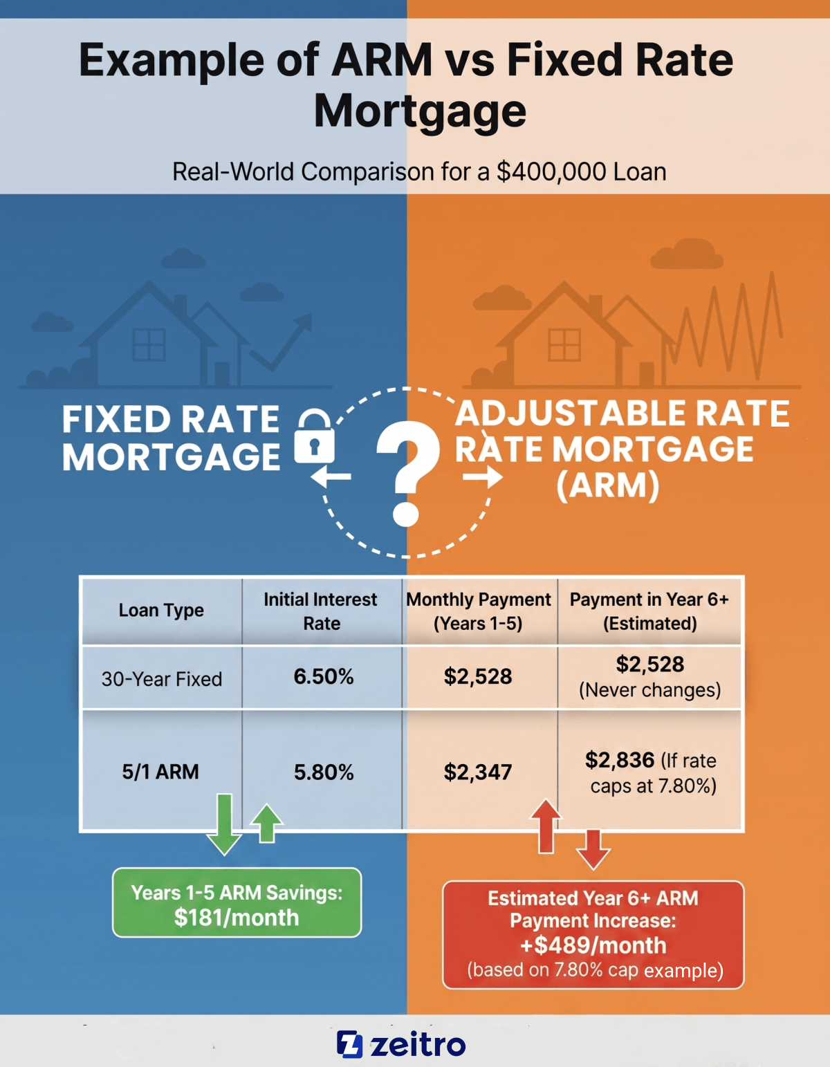 Example of ARM vs Fixed Rate Mortgage