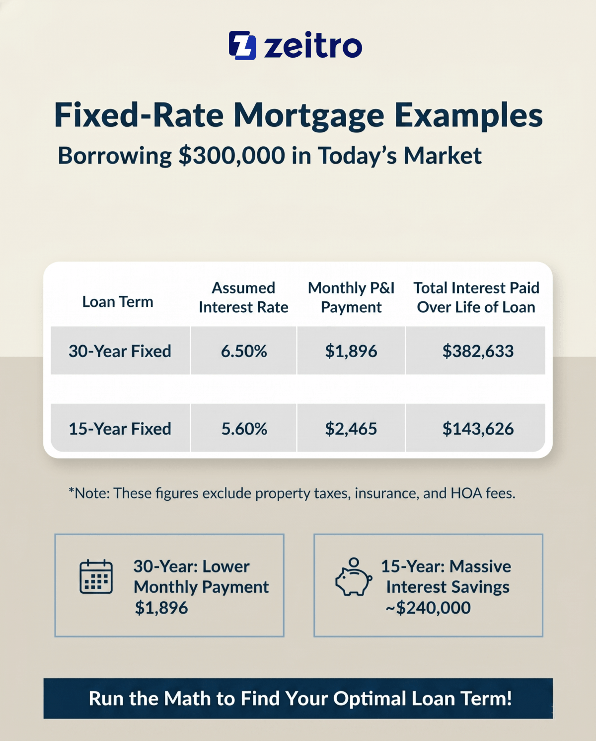 Fixed-Rate Mortgage Examples
