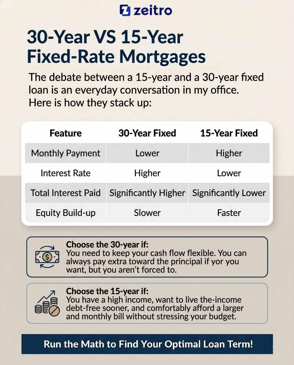 30-Year VS 15-Year Fixed-Rate Mortgages