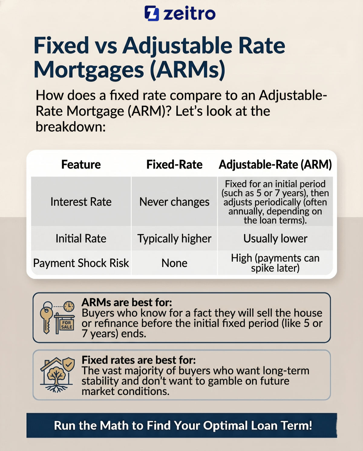 Fixed vs Adjustable Rate Mortgages (ARMs)