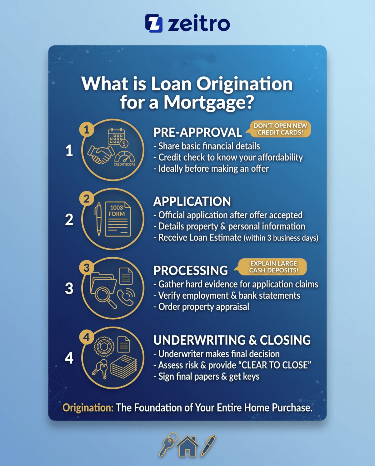 What is Loan Origination for a Mortgage?