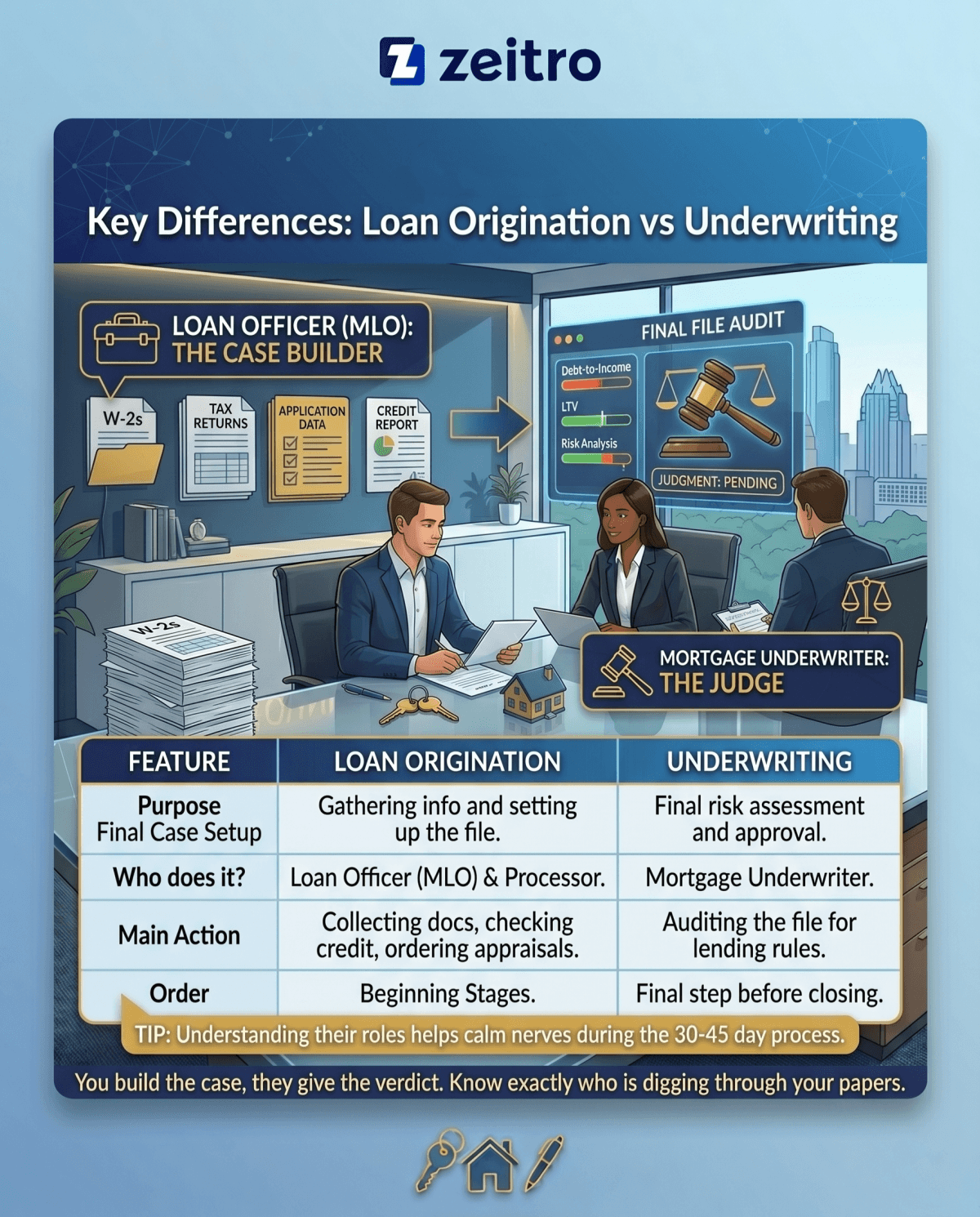 Key Differences: Loan Origination vs Underwriting