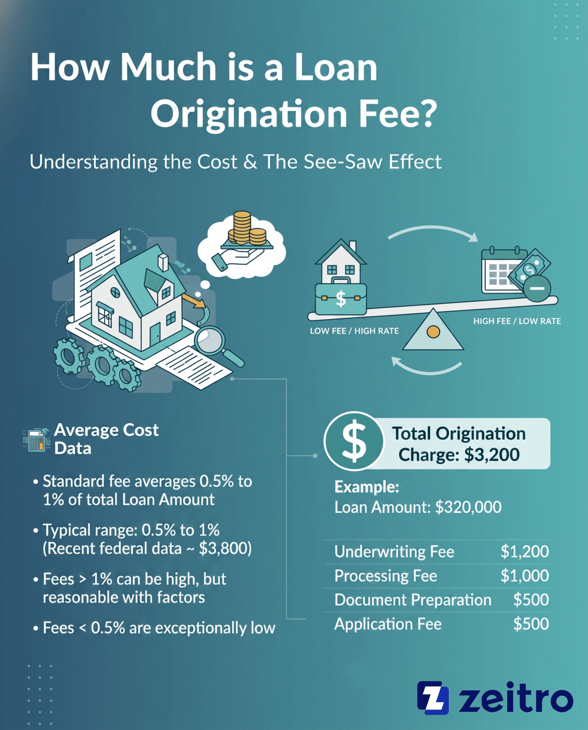 How Much is a Loan Origination Fee?
