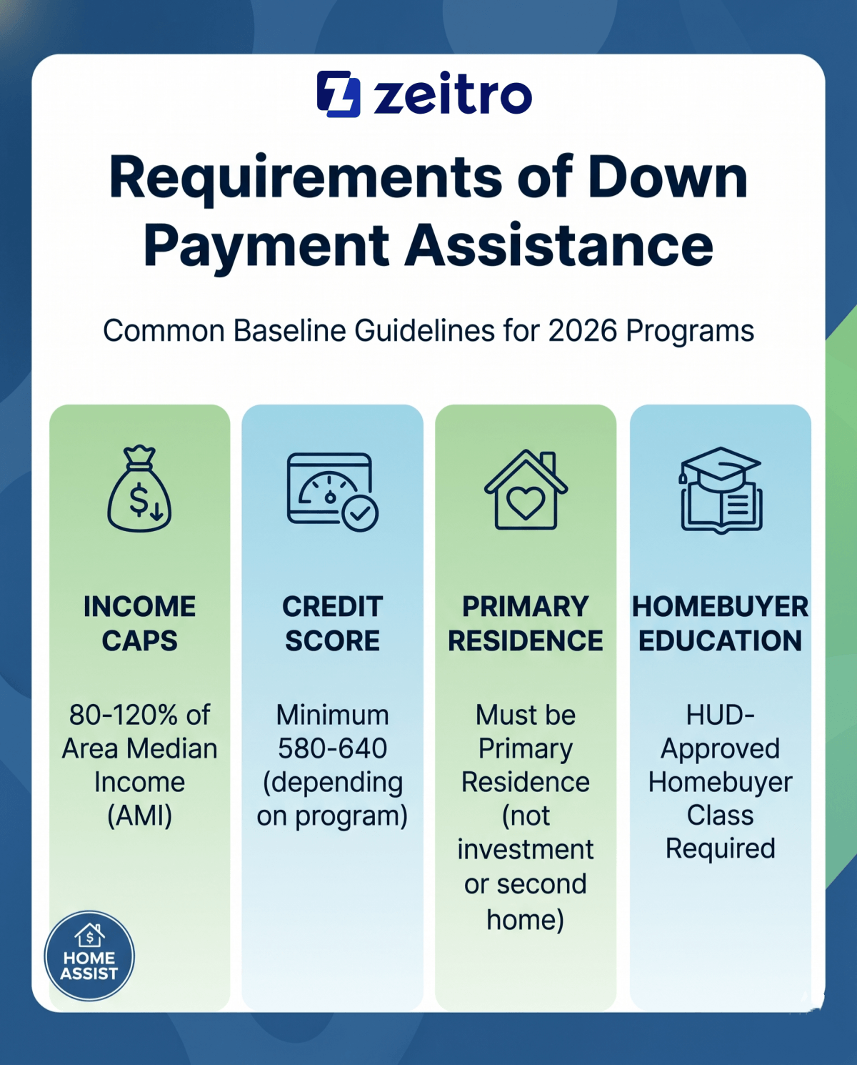 Requirements of Down Payment Assistance