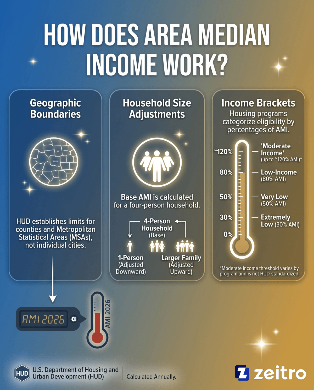 What is an Area Median Income (AMI)?