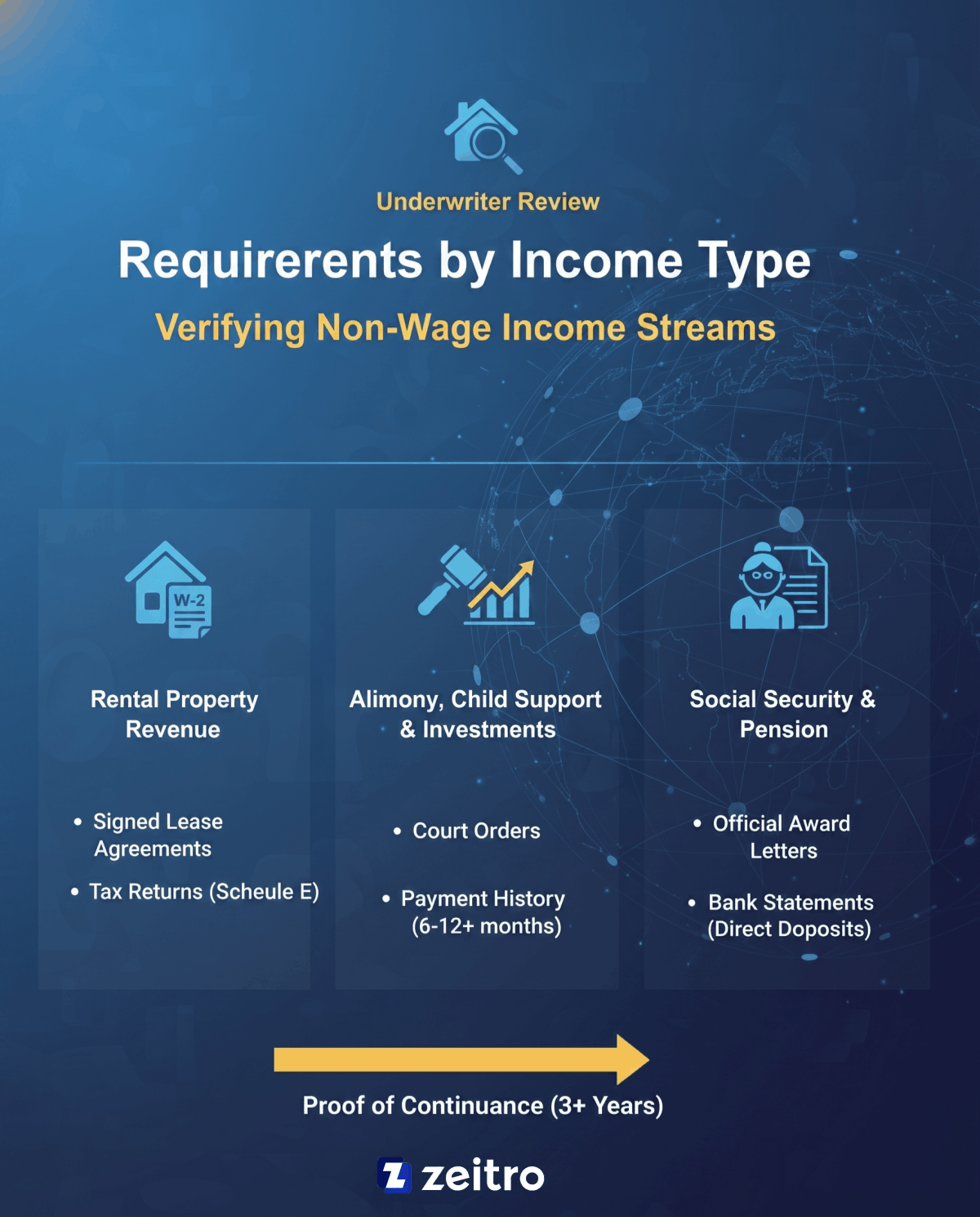 Requirements by Income Type