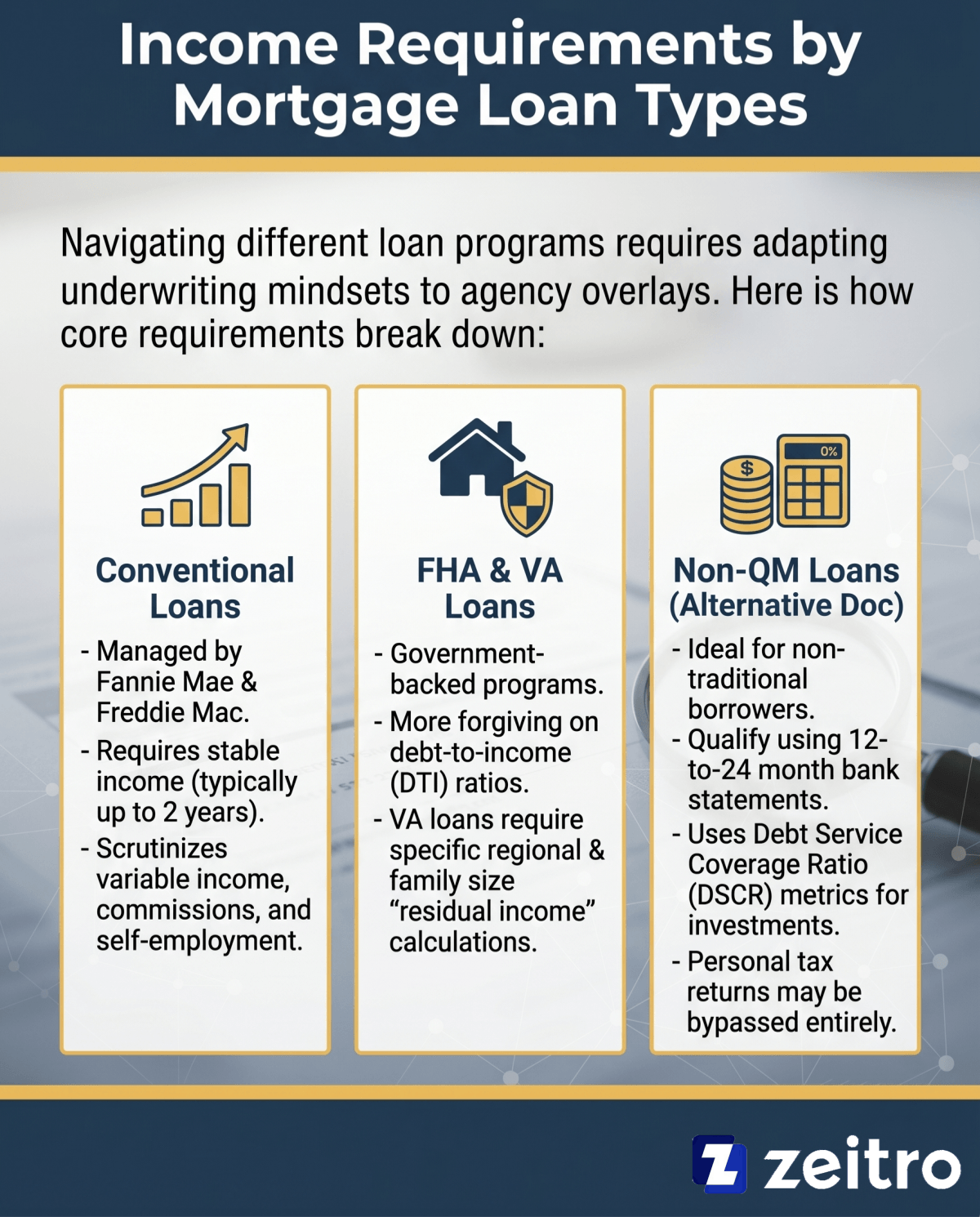 Income Requirements by Mortgage Loan Types