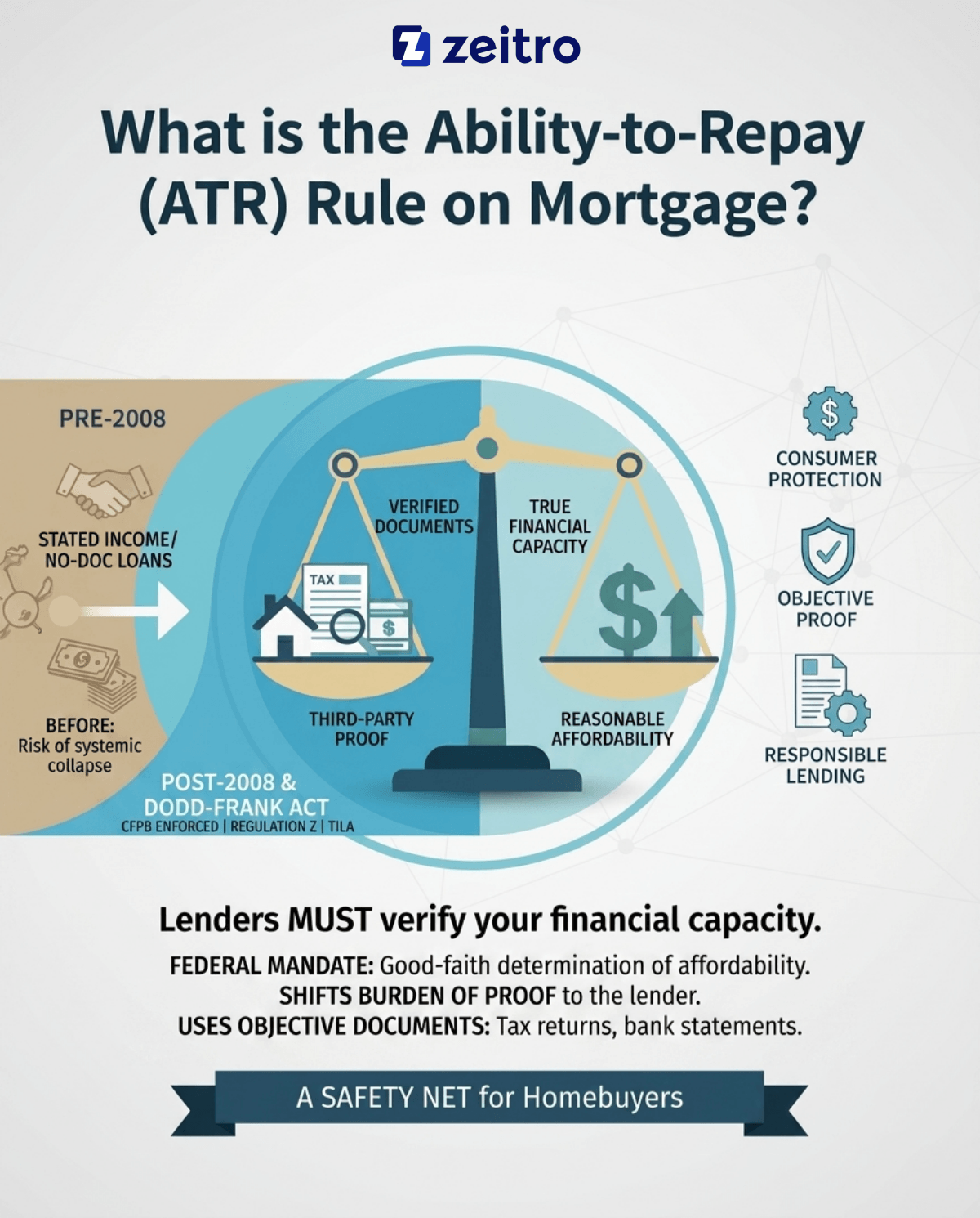 What is the Ability-to-Repay (ATR) Rule on Mortgage?