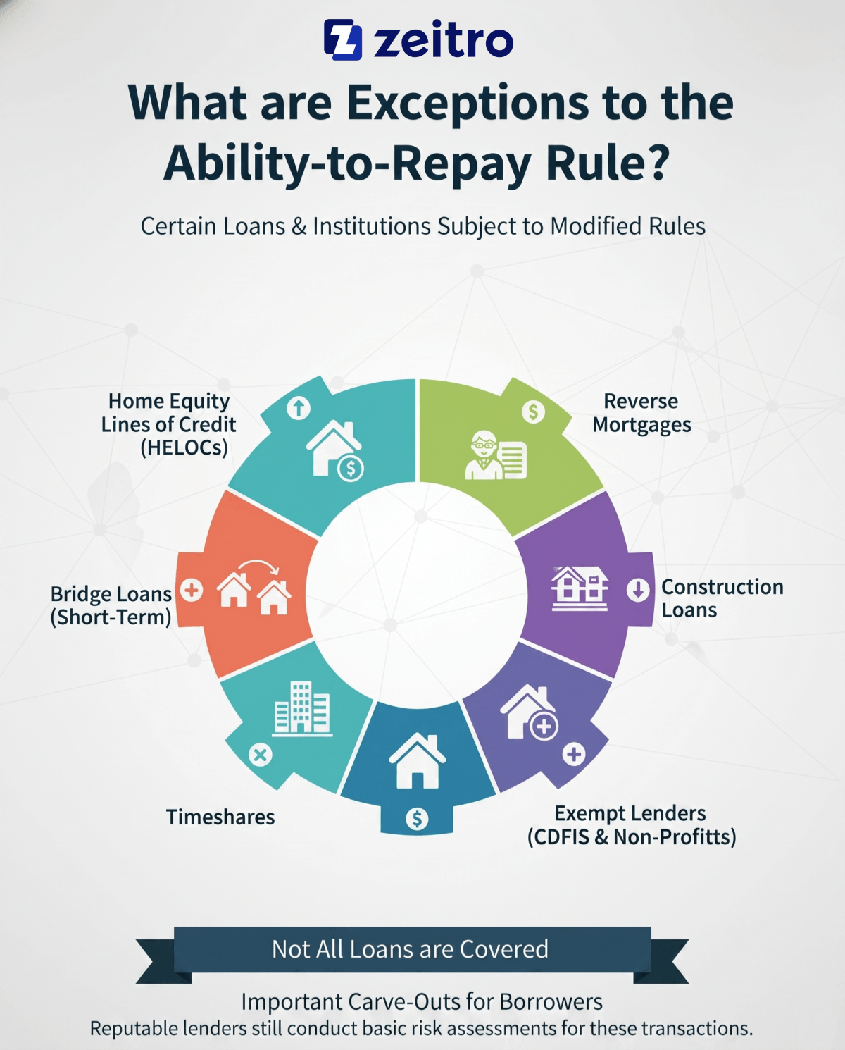 What are Exceptions to the Ability-to-Repay Rule?