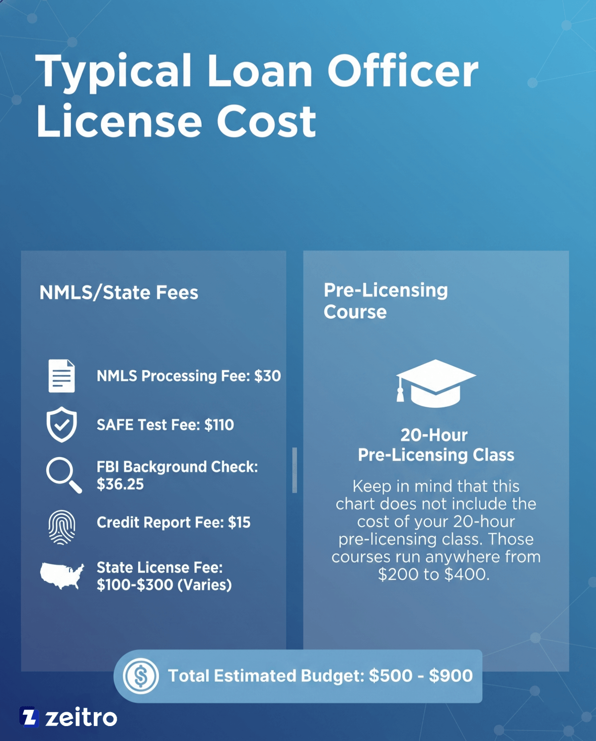 Typical Loan Officer License Cost