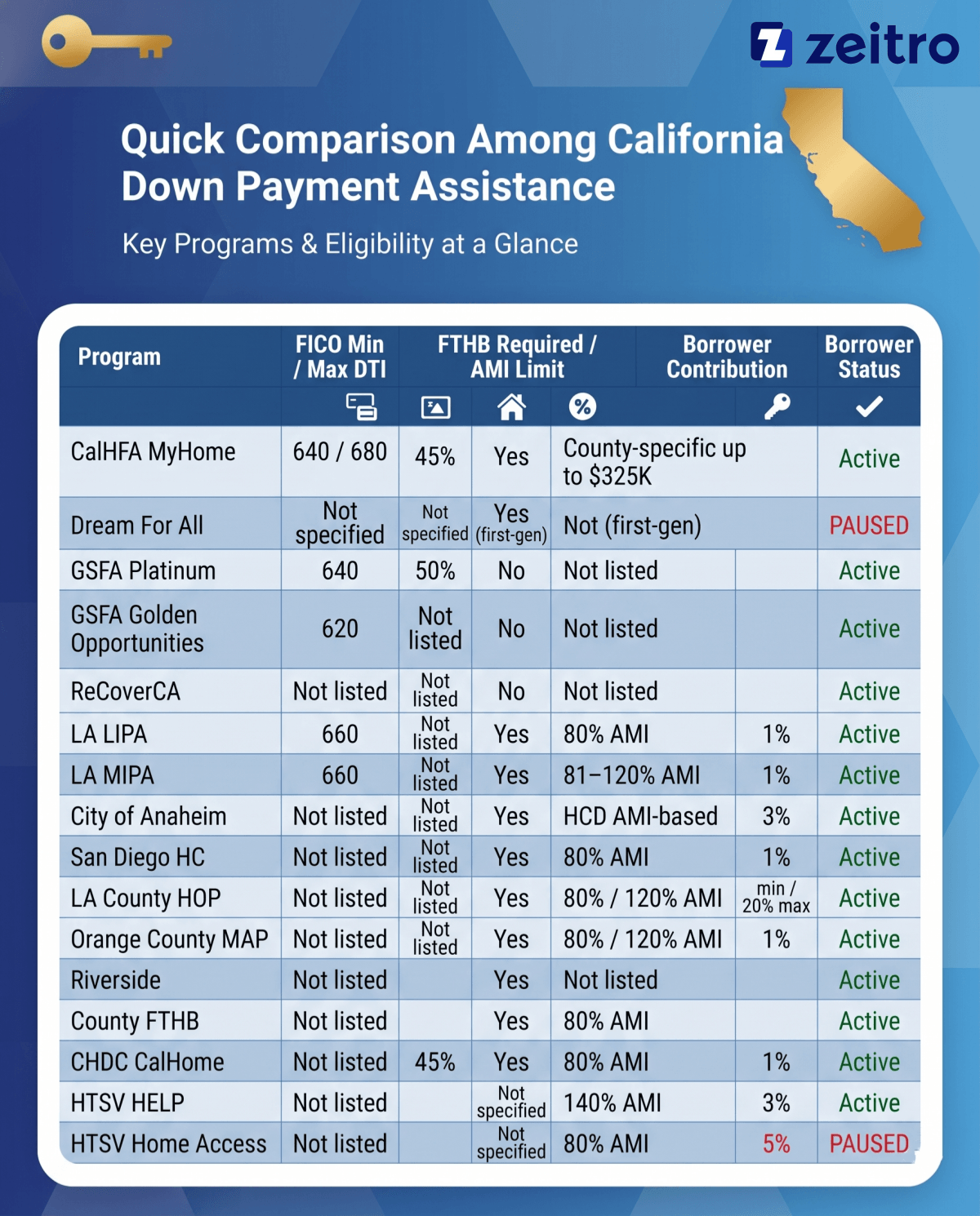 Quick Comparison Among California Down Payment Assistance