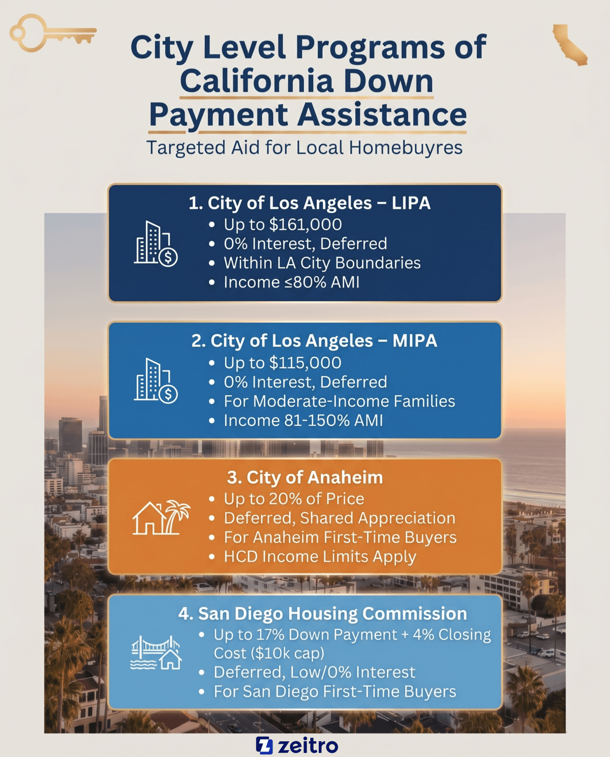 City Level Programs of California Down Payment Assistance