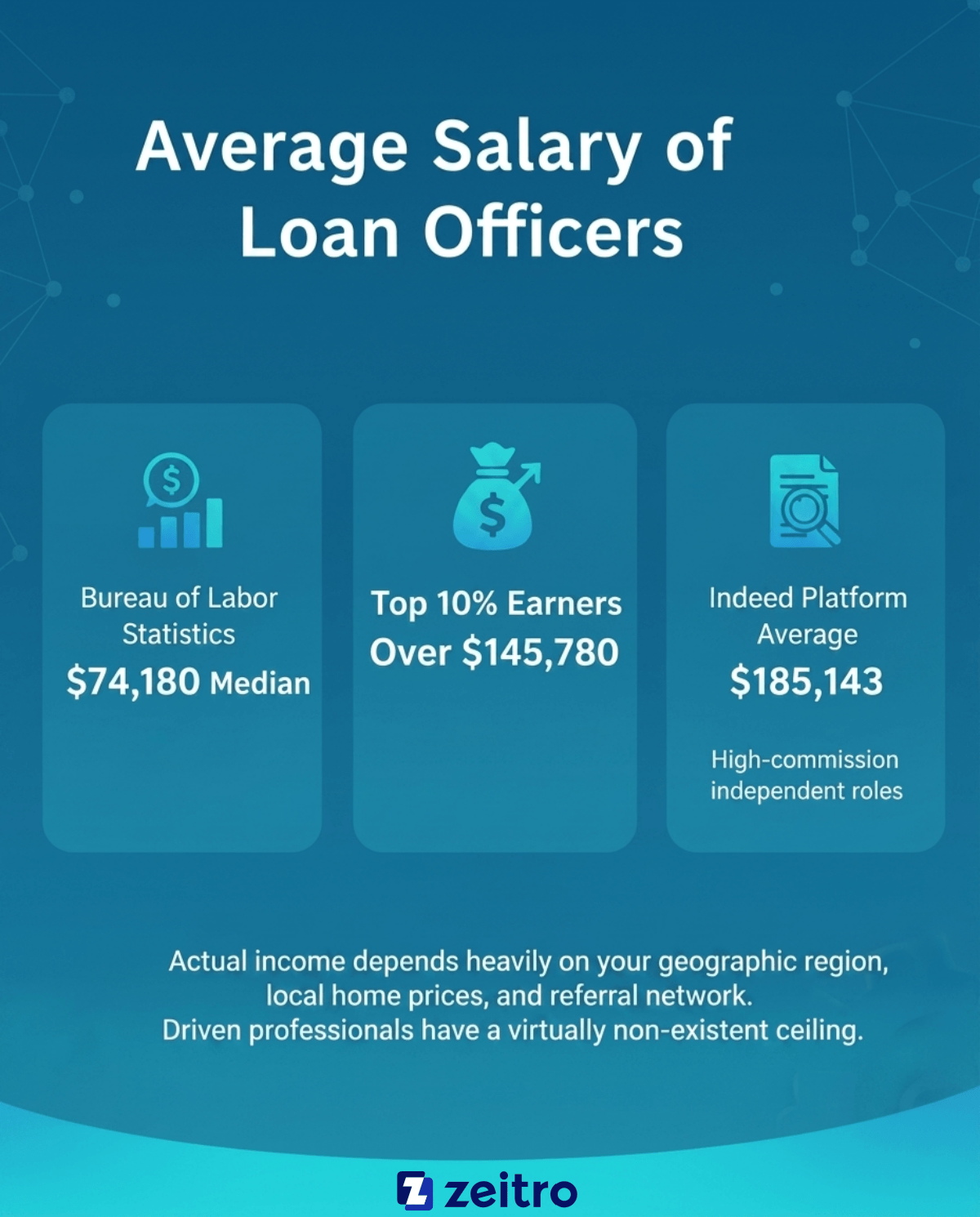 Average Salary of Loan Officers