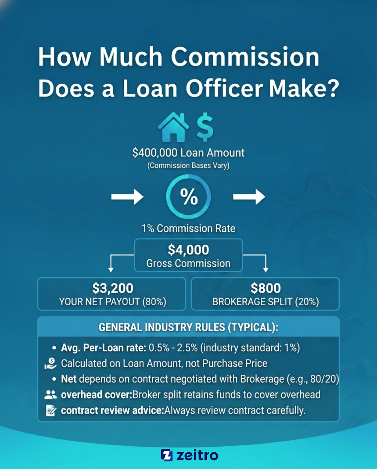 How Much Commission Does a Loan Officer Make?