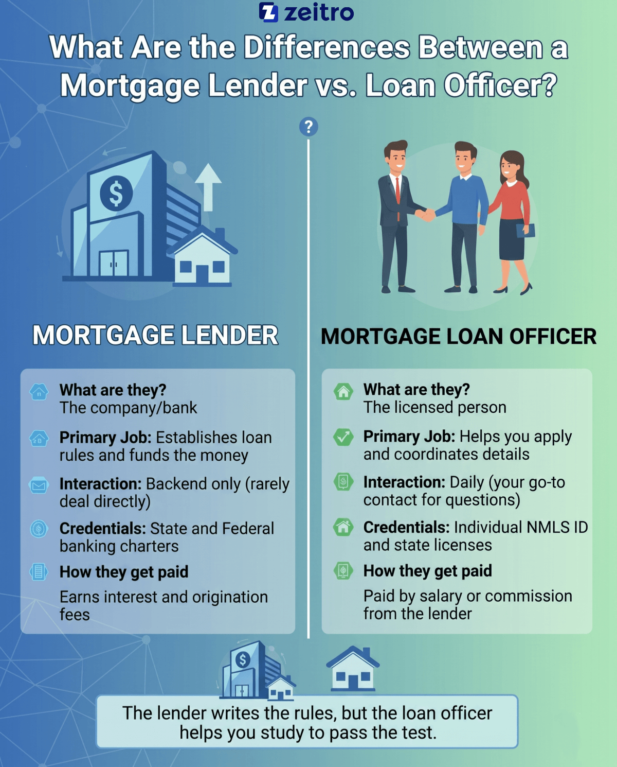 What Are the Differences Between a Loan Officer vs. Lender?