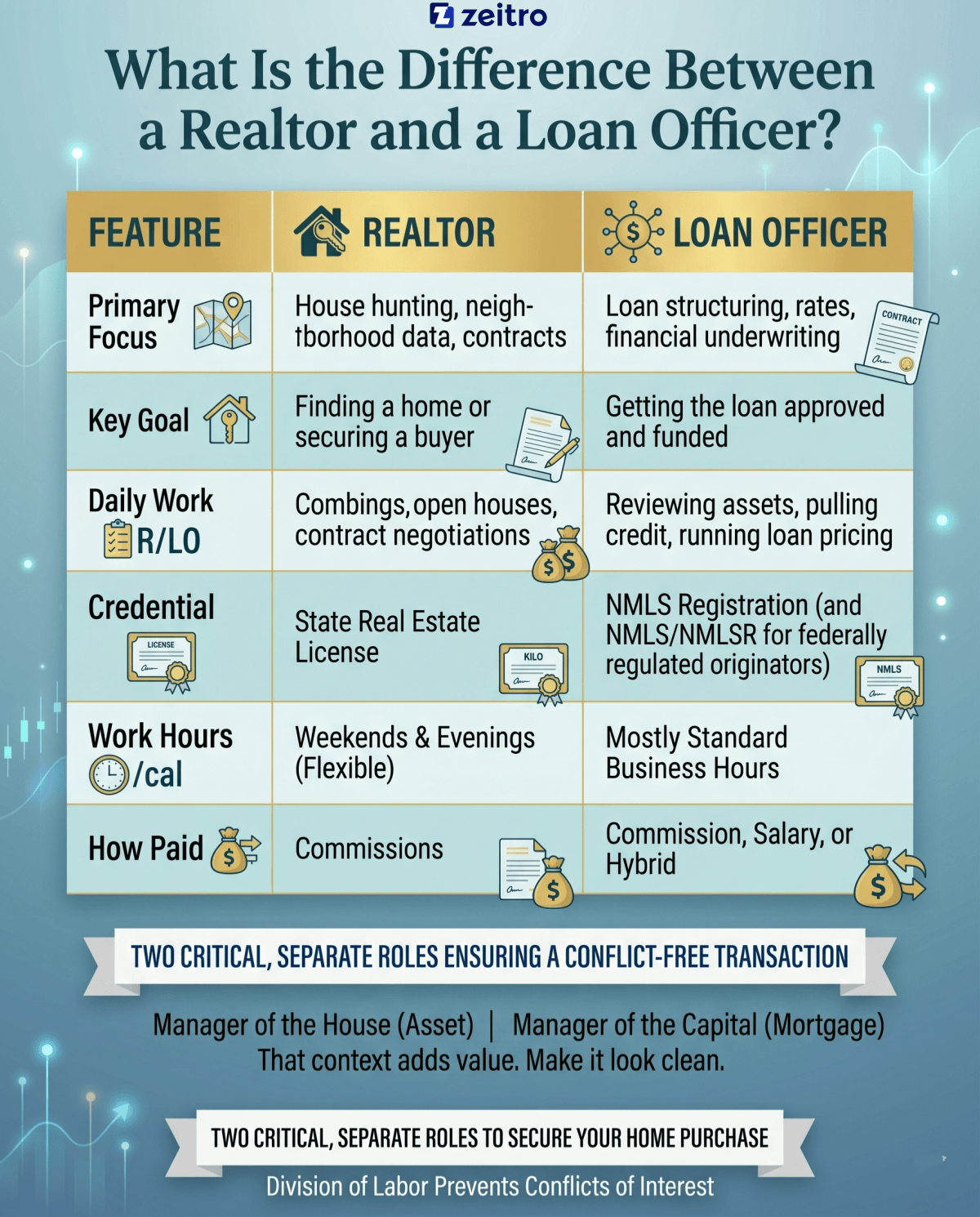 What Is the Difference Between a Realtor and a Loan Officer?