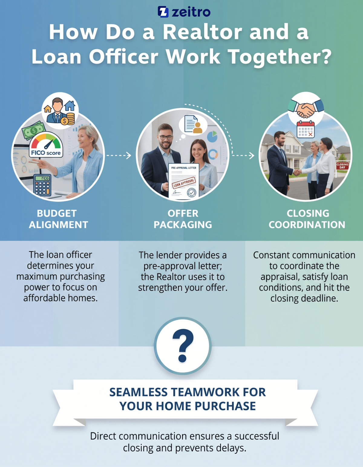 How Do a Realtor and a Loan Officer Work Together?