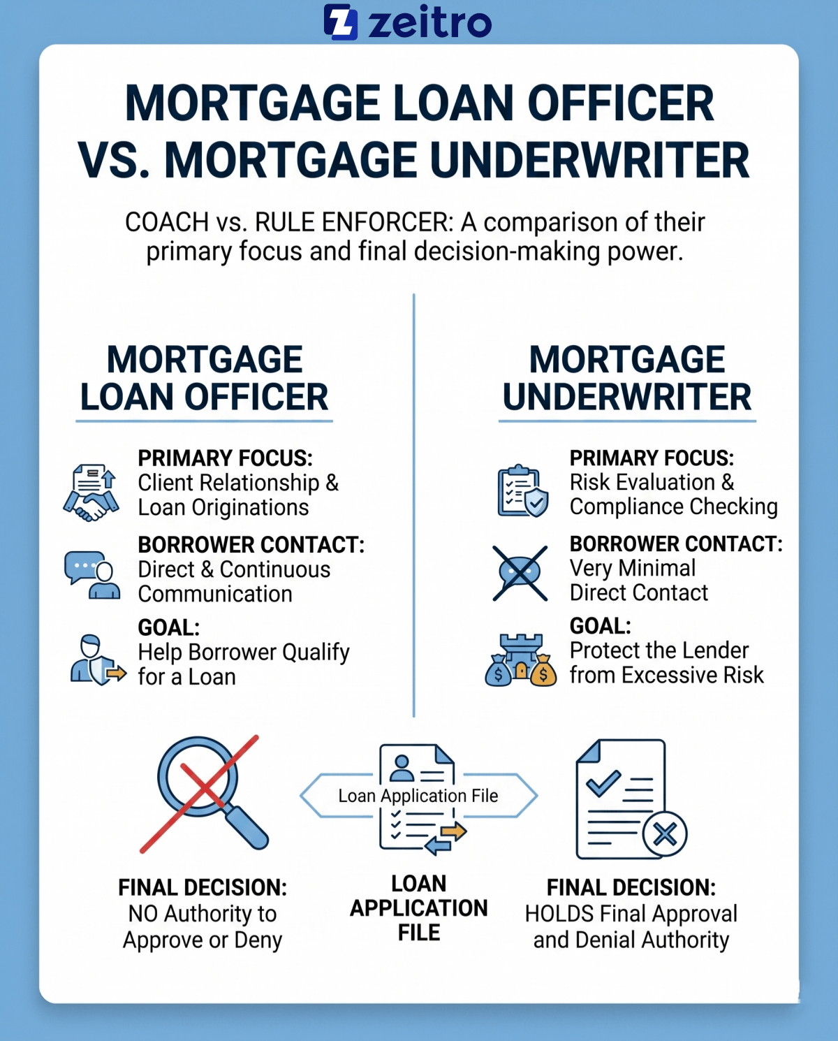 Mortgage Loan Officer vs. Mortgage Underwriter