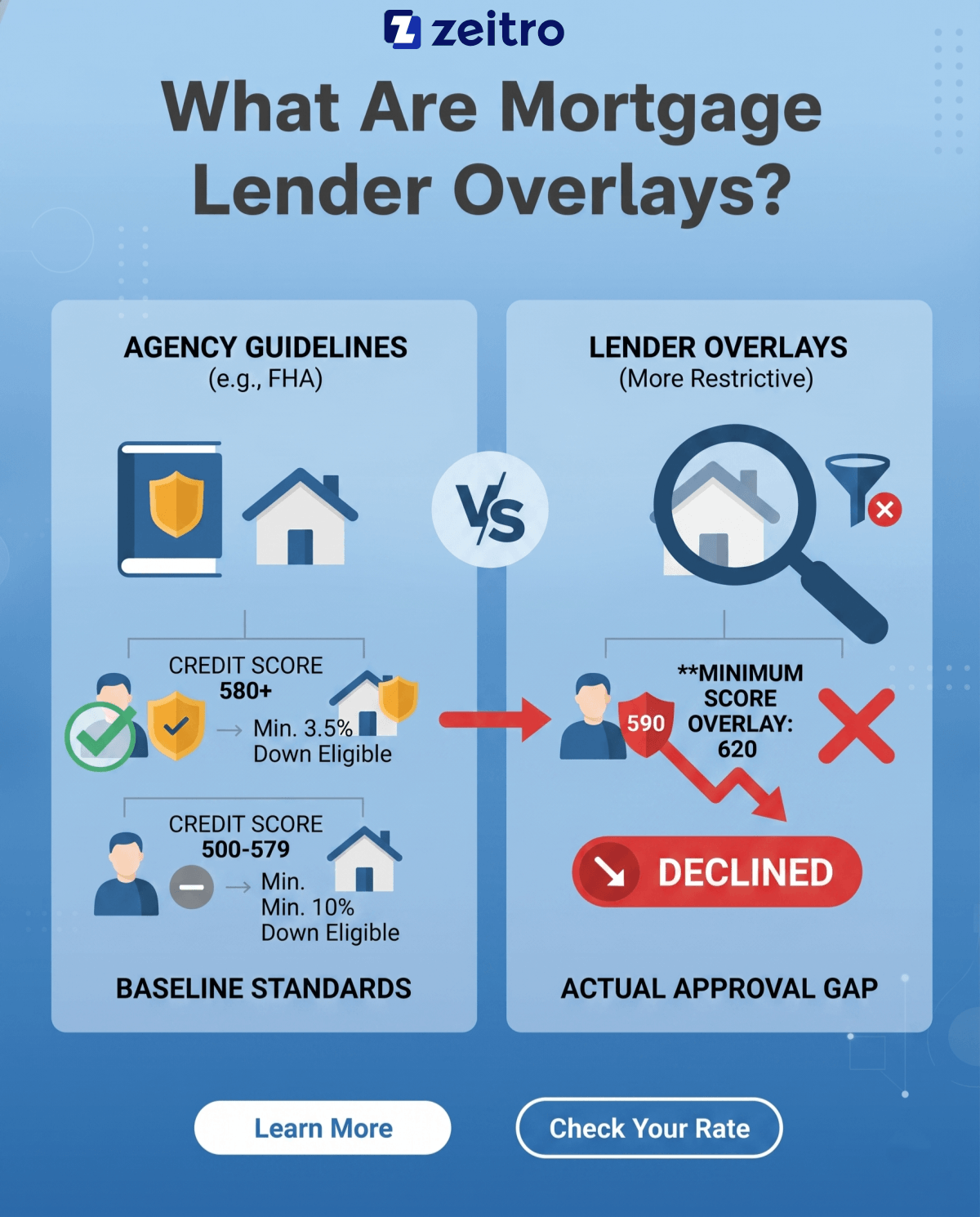 What Are Mortgage Lender Overlays?