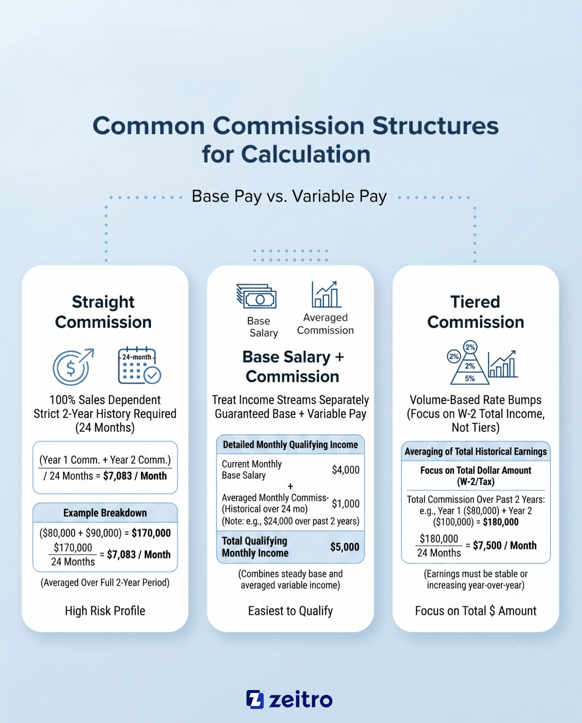 Common Commission Structures for Calculation