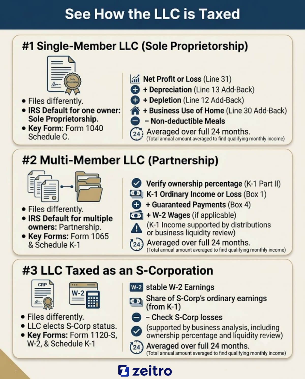 See How the LLC is Taxed