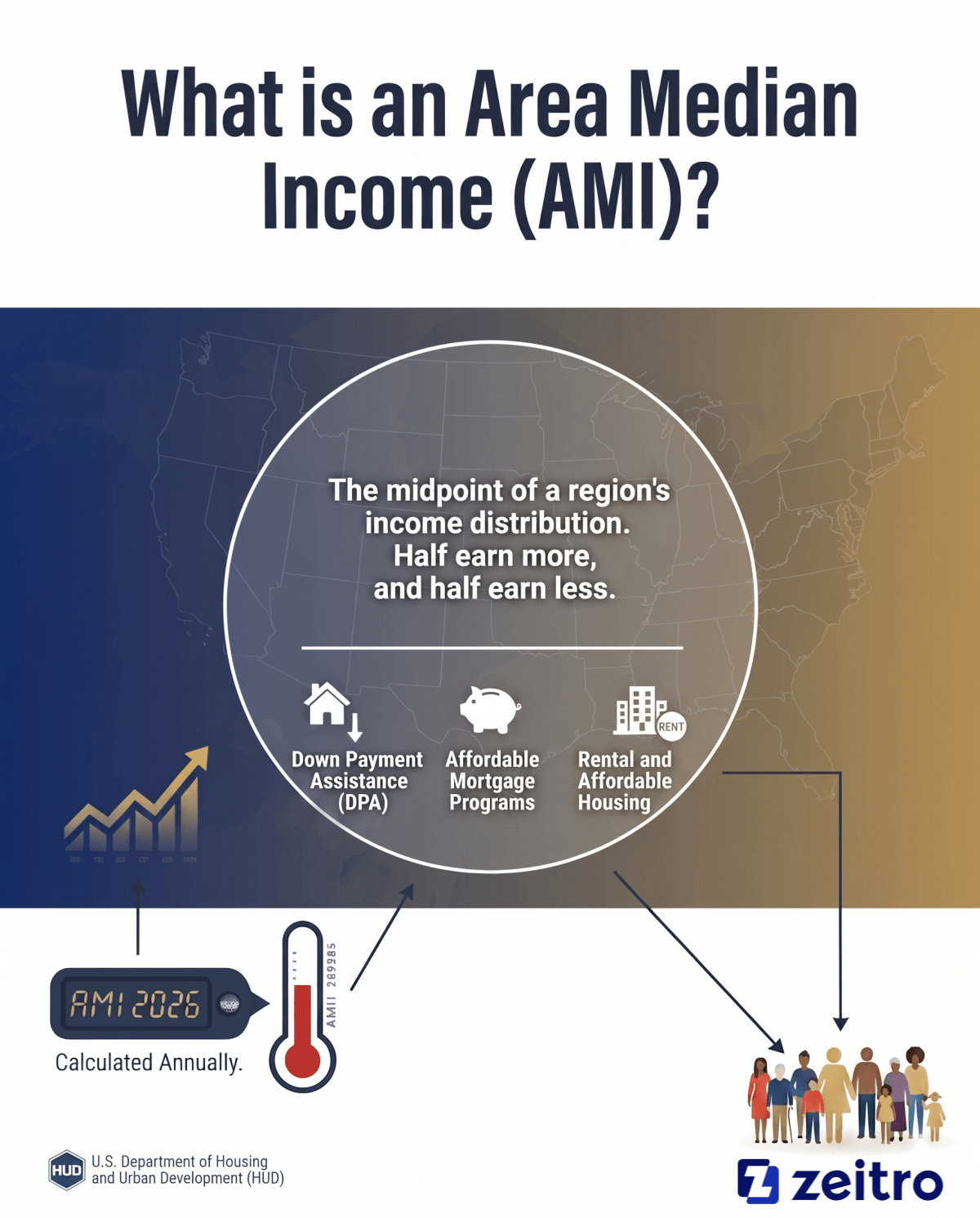 What is an Area Median Income (AMI)?
