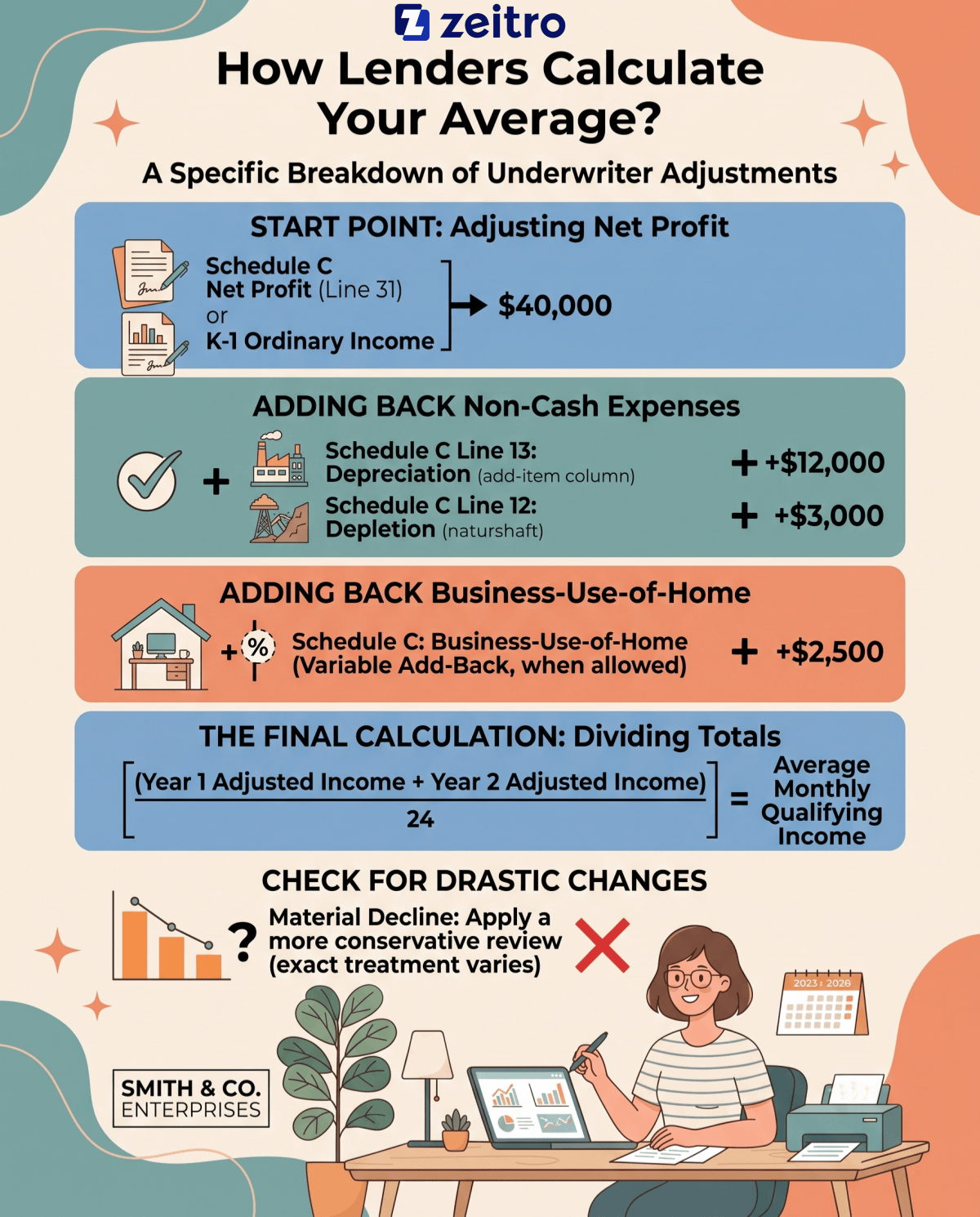 How Lenders Calculate Your Average?