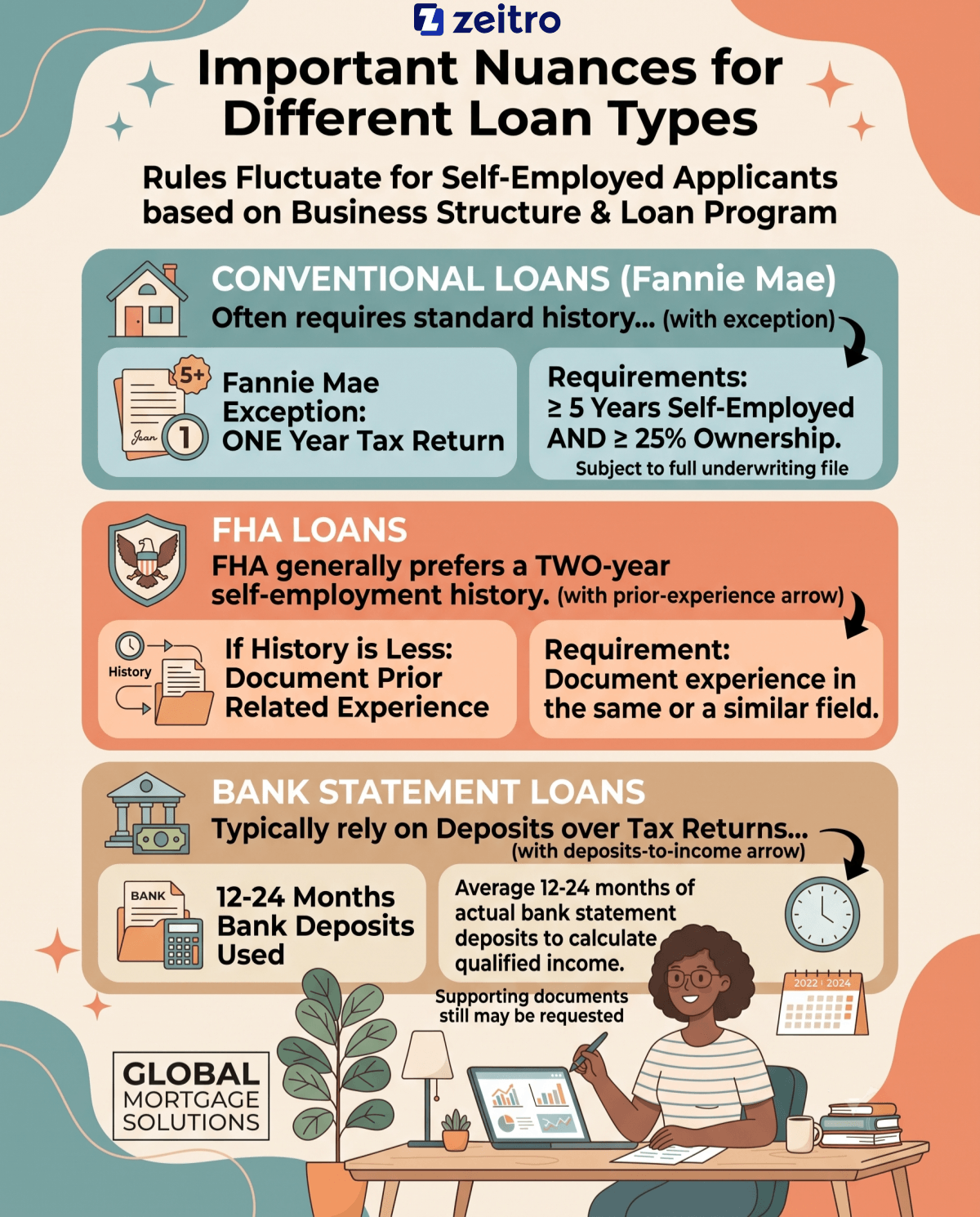 Important Nuances for Different Loan Types