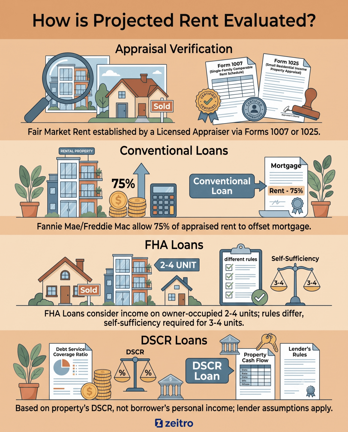 How is Projected Rent Evaluated?