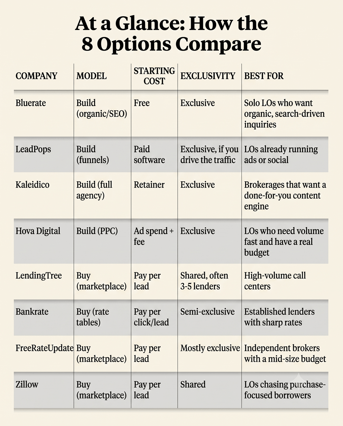 At a Glance: How the 8 Options Compare