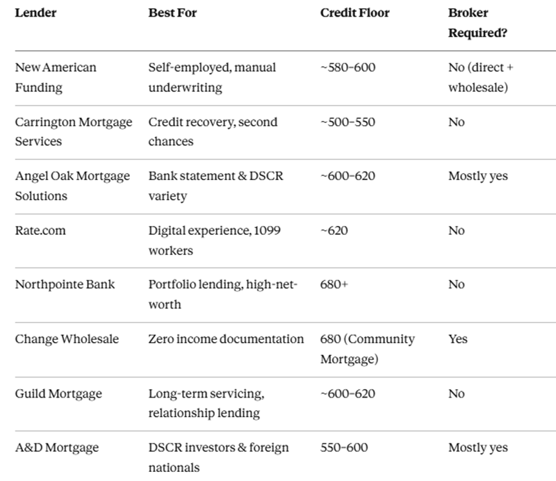 8 Top Non-QM Mortgage Lenders