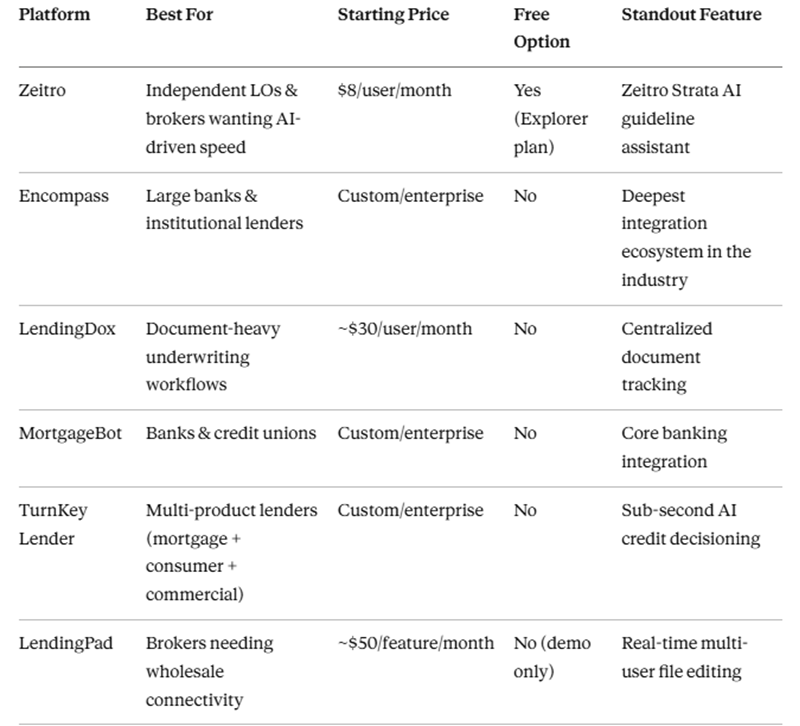 Quick Comparison: 6 Top Loan Origination Software