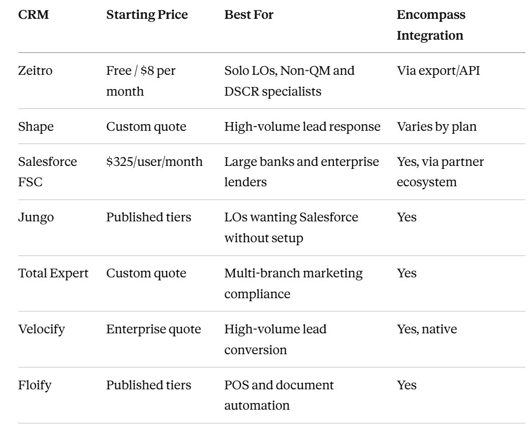 Quick Comparison Among Best Mortgage CRM