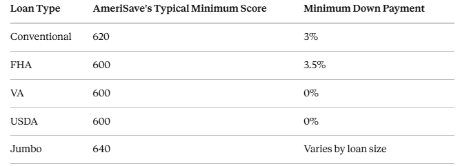 AmeriSave Credit Score and Down Payment Requirements