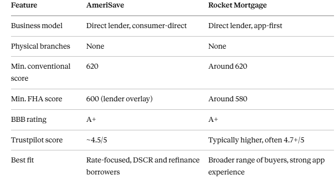 AmeriSave vs. Rocket Mortgage: How Do They Compare?