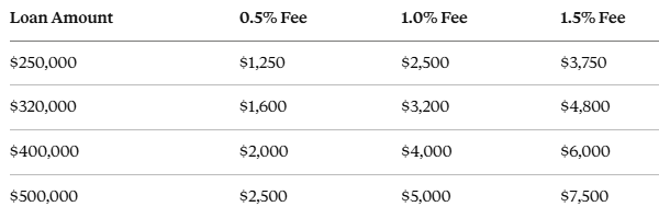How to Calculate a Loan Origination Fee?