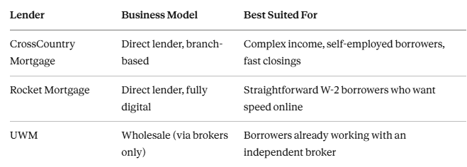 How Does CrossCountry Mortgage Compare to Other Lenders?