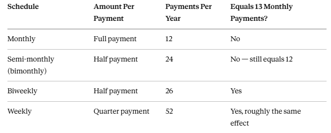 Weekly, Biweekly, Semi-Monthly, or Monthly: How the Math Actually Differs
