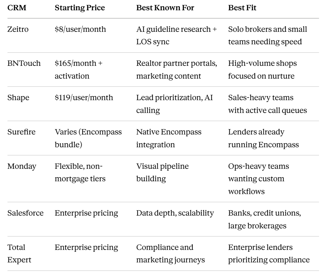 A Quick Side-by-Side for Top CRM for Mortgage Brokers