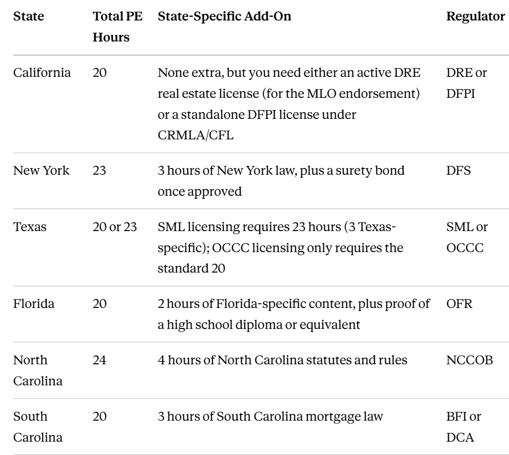 Meet State-Specific Rules