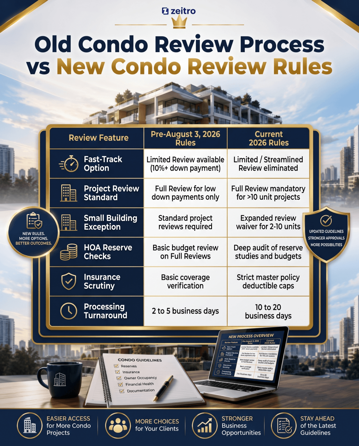 Old Condo Review Process vs New Condo Review Rules