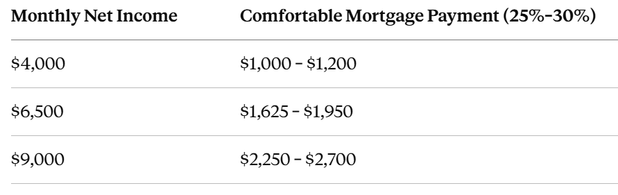 What Percentage of Your Net Income Should Go to Your Mortgage?