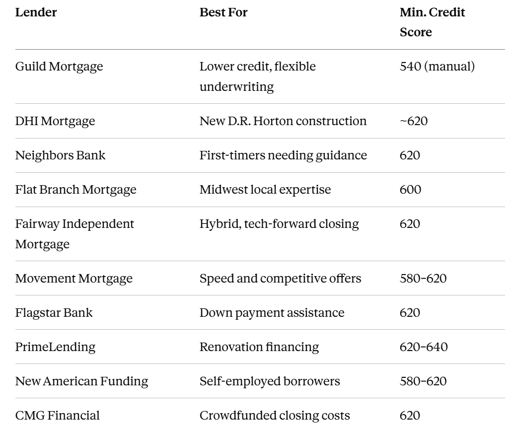 Quick Comparison: Best USDA Lenders at a Glance