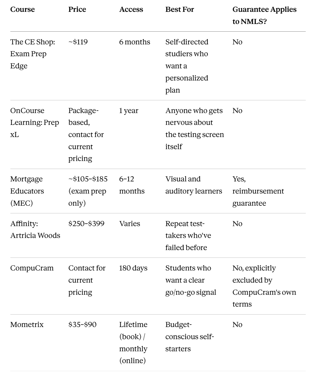 Comparison Best NMLS Test Prep Course