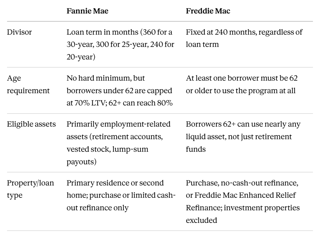 Fannie Mae vs. Freddie Mac: How Agency Asset Depletion Actually Compares