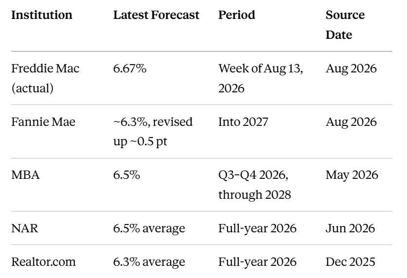 2026–2027 Rate Forecast at a Glance