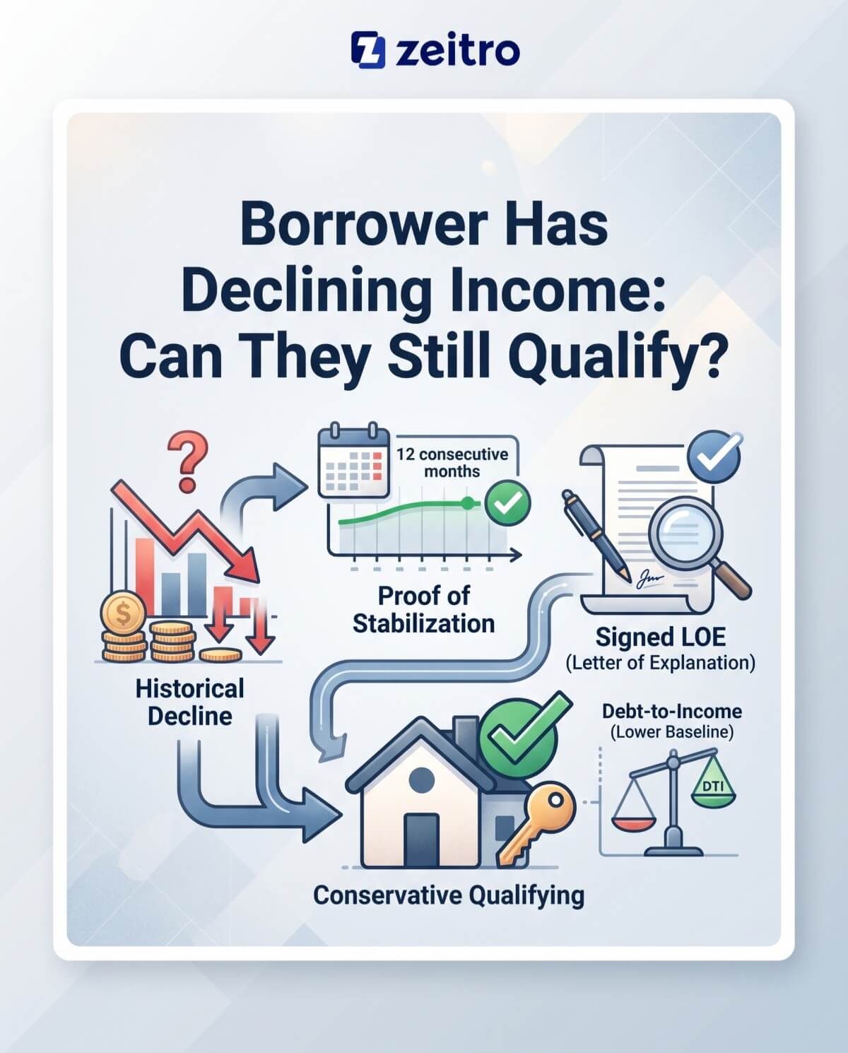 Borrower Has Declining Income: Can They Still Qualify?