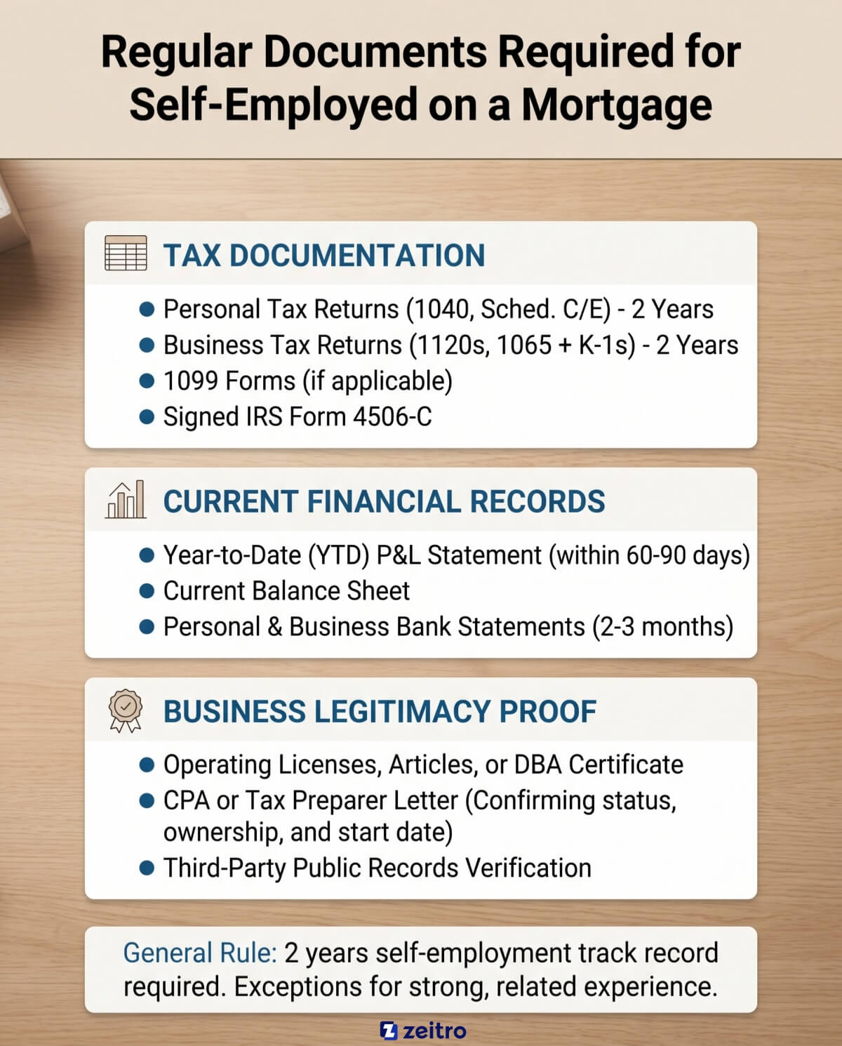 Regular Documents Required for Self-Employed on a Mortgage