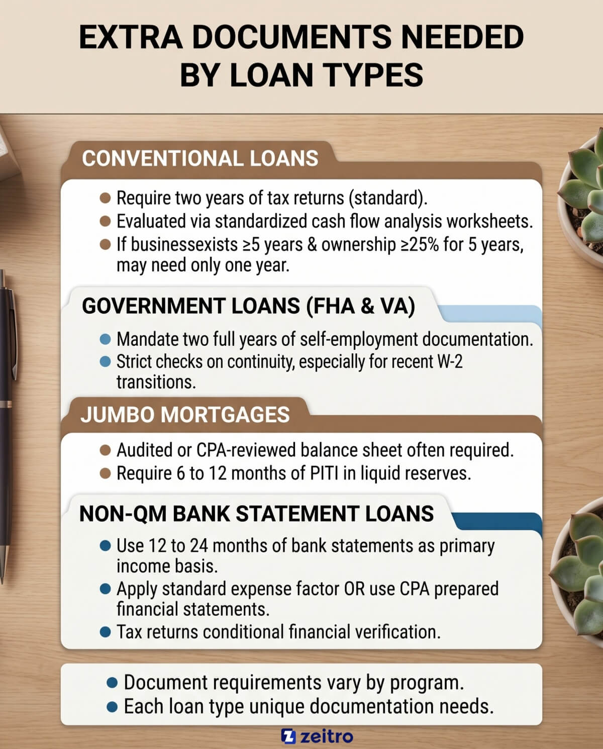 Extra Documents Needed by Loan Types