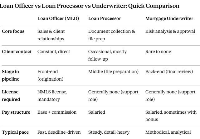 loan officer vs loan processor vs underwriter